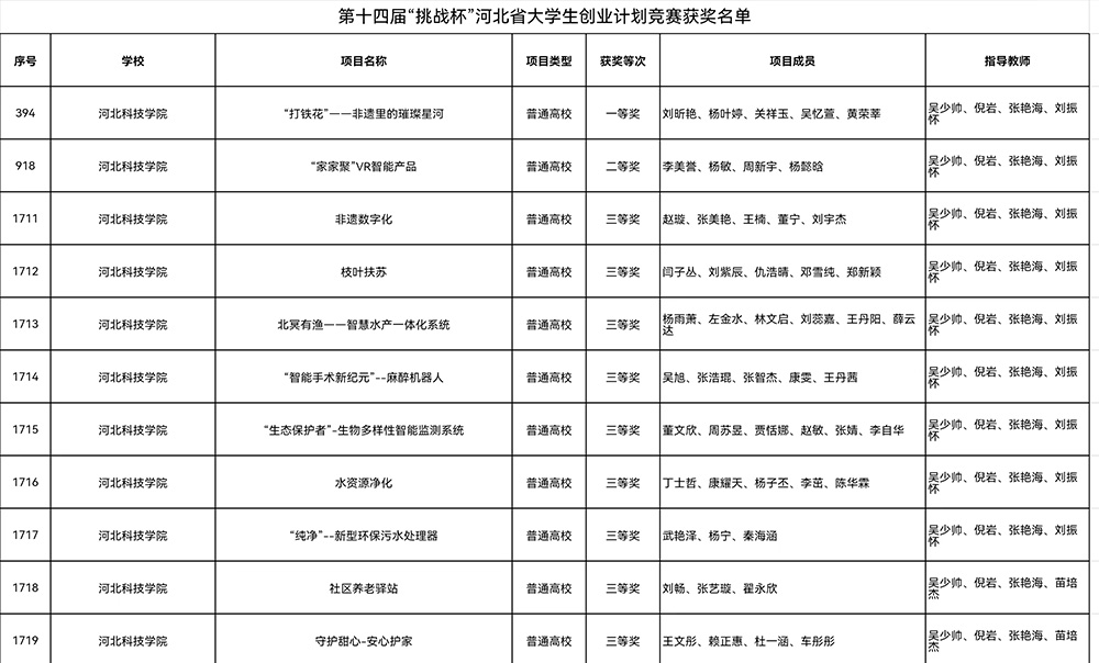 喜报，一等奖！河北科技学院在第十四届“挑战杯”中国大学生创业计划竞赛河北省选拔赛中斩获佳绩！