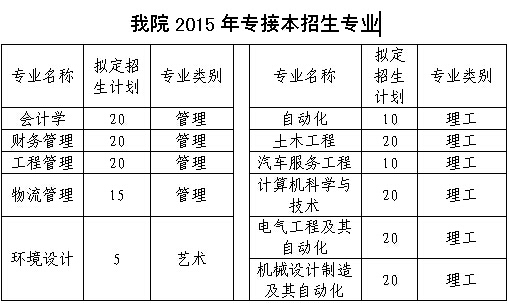 关于2015年河北省普通高校专接本教育考试选拔工作的通知