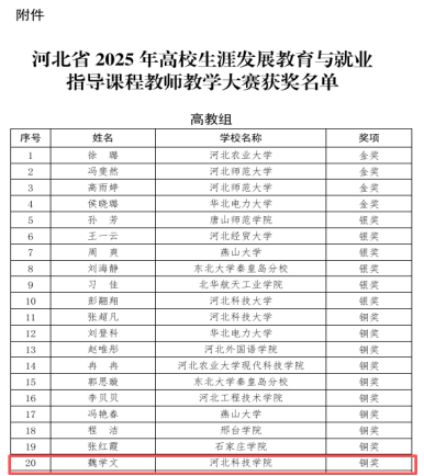 公共课教学部魏学文斩获河北省高校生涯规划教育与就业指导课程教师教学大赛铜奖