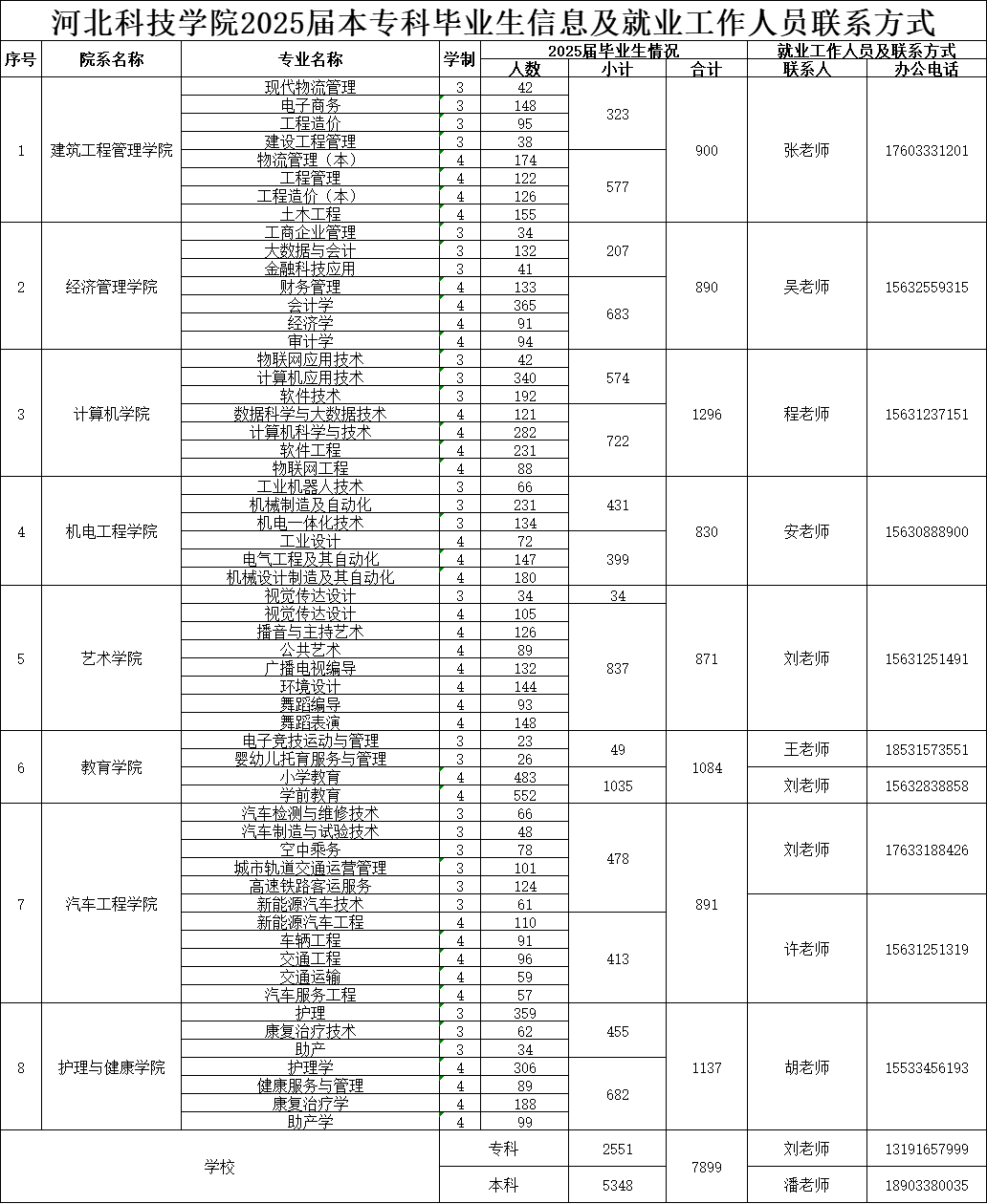 河北科技学院2025届毕业生春季校园招聘活动安排